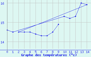 Courbe de tempratures pour Sibiril (29)