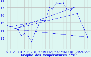 Courbe de tempratures pour Valognes (50)