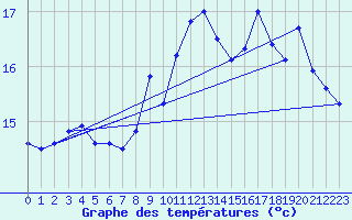 Courbe de tempratures pour Ile de Groix (56)