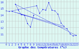 Courbe de tempratures pour Pila