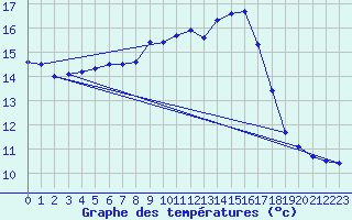 Courbe de tempratures pour Mende - Chabrits (48)