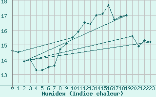 Courbe de l'humidex pour Humain (Be)