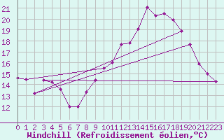Courbe du refroidissement olien pour Avignon (84)