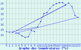 Courbe de tempratures pour Saint-Girons (09)