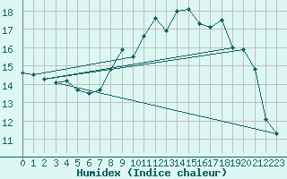 Courbe de l'humidex pour Rochefort Saint-Agnant (17)