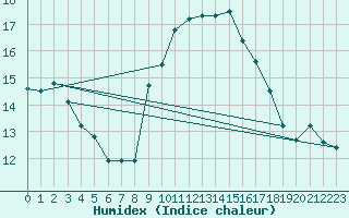 Courbe de l'humidex pour Saint-Mdard-d'Aunis (17)