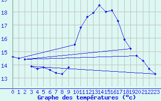 Courbe de tempratures pour Perpignan (66)