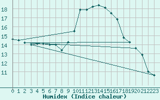 Courbe de l'humidex pour Waibstadt