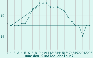 Courbe de l'humidex pour Ouessant (29)