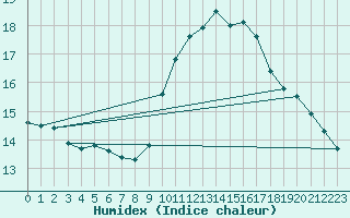 Courbe de l'humidex pour Perpignan (66)