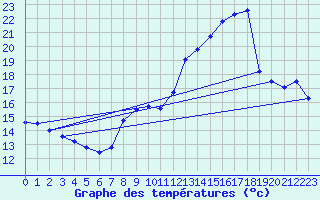 Courbe de tempratures pour Engins (38)