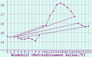 Courbe du refroidissement olien pour Bares