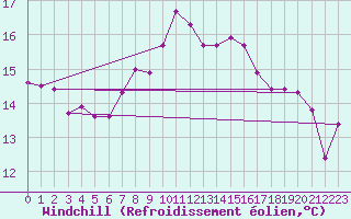 Courbe du refroidissement olien pour Aigle (Sw)