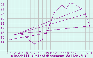 Courbe du refroidissement olien pour Saint-Bonnet-de-Four (03)