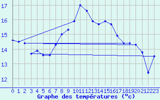 Courbe de tempratures pour Aigle (Sw)