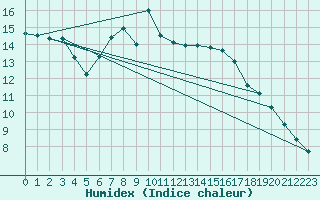 Courbe de l'humidex pour Campobasso