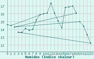 Courbe de l'humidex pour Hunge