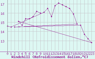 Courbe du refroidissement olien pour Ile de Groix (56)