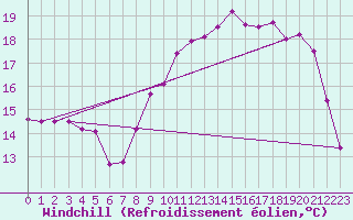 Courbe du refroidissement olien pour Cherbourg (50)