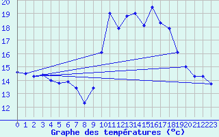 Courbe de tempratures pour Muret (31)