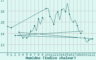 Courbe de l'humidex pour Isle Of Man / Ronaldsway Airport