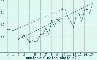 Courbe de l'humidex pour Isle Of Man / Ronaldsway Airport