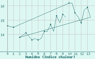 Courbe de l'humidex pour Isle Of Man / Ronaldsway Airport