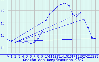 Courbe de tempratures pour Brignogan (29)