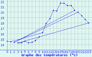 Courbe de tempratures pour Dax (40)