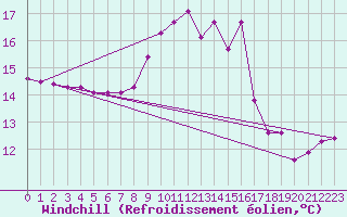 Courbe du refroidissement olien pour Bagnres-de-Luchon (31)