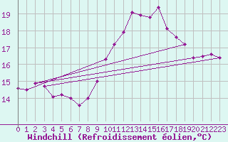 Courbe du refroidissement olien pour Lanvoc (29)