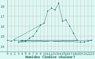 Courbe de l'humidex pour Regensburg