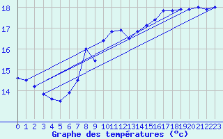 Courbe de tempratures pour Hupsel Aws