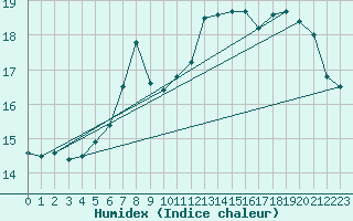 Courbe de l'humidex pour Plymouth (UK)