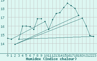 Courbe de l'humidex pour Dinard (35)