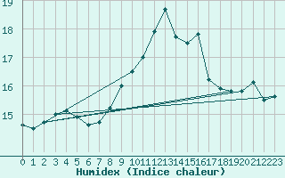 Courbe de l'humidex pour Pau (64)