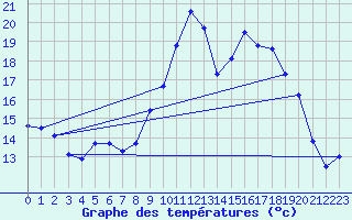 Courbe de tempratures pour Werl