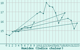 Courbe de l'humidex pour Lough Fea