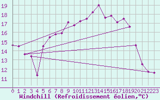 Courbe du refroidissement olien pour Terschelling Hoorn