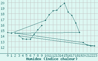 Courbe de l'humidex pour Idar-Oberstein