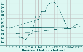 Courbe de l'humidex pour Hoernli