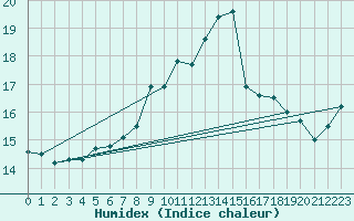 Courbe de l'humidex pour Cap Pertusato (2A)