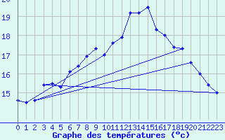 Courbe de tempratures pour Les Attelas