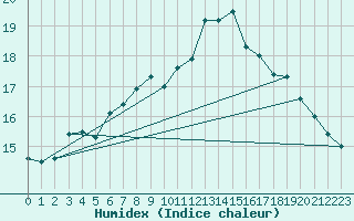 Courbe de l'humidex pour Les Attelas