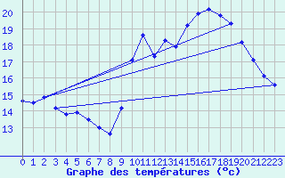 Courbe de tempratures pour Dunkerque (59)