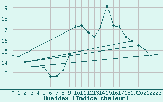 Courbe de l'humidex pour Fiscaglia Migliarino (It)