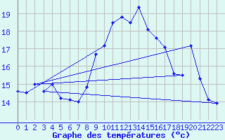 Courbe de tempratures pour Saulieu (21)