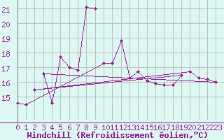 Courbe du refroidissement olien pour Cabo Vilan