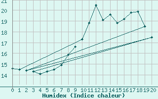 Courbe de l'humidex pour Lienz