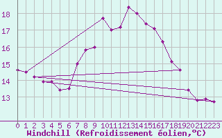 Courbe du refroidissement olien pour Kittila Kk